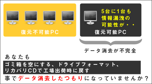 処分PC全体に占める復元可能PCの割合