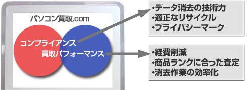 コンプライアンスと買取パフォーマンスの両立