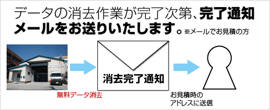 データの消去作業が完了次第、完了通知メールをお送りいたします。