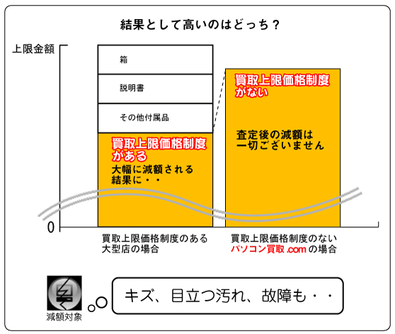 結果として高いのはどっち?