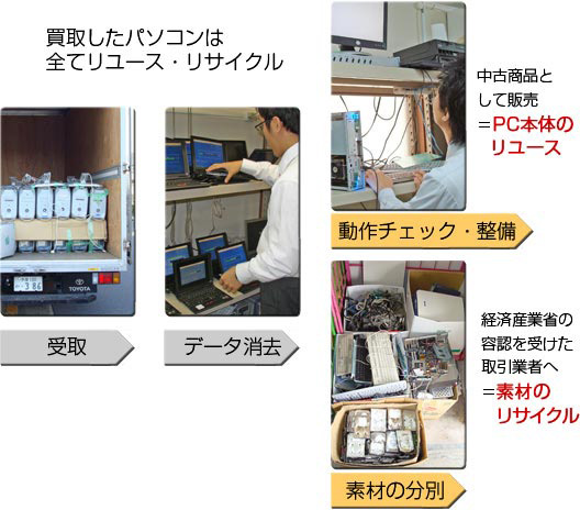 買取パソコンのリサイクルシステム